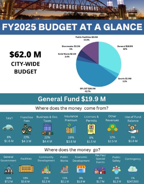 Infographic of the FY2025 Budget at a Glance for Peachtree Corners