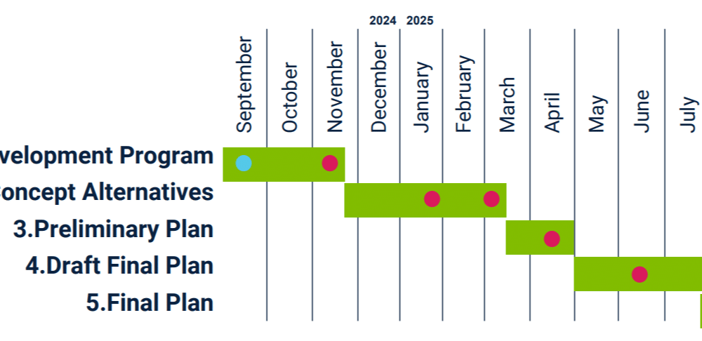 Simpsonwood Park development plans chart