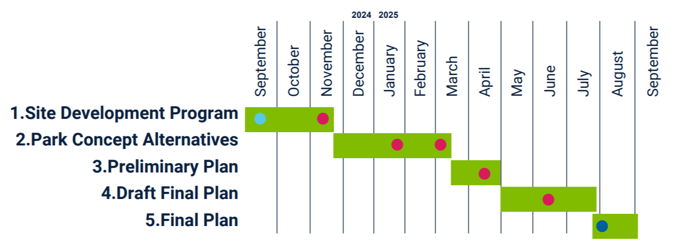 Simpsonwood Park development plans chart