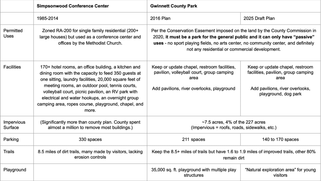 Plans for Simpsonwood Park presented in a copy-heavy chart