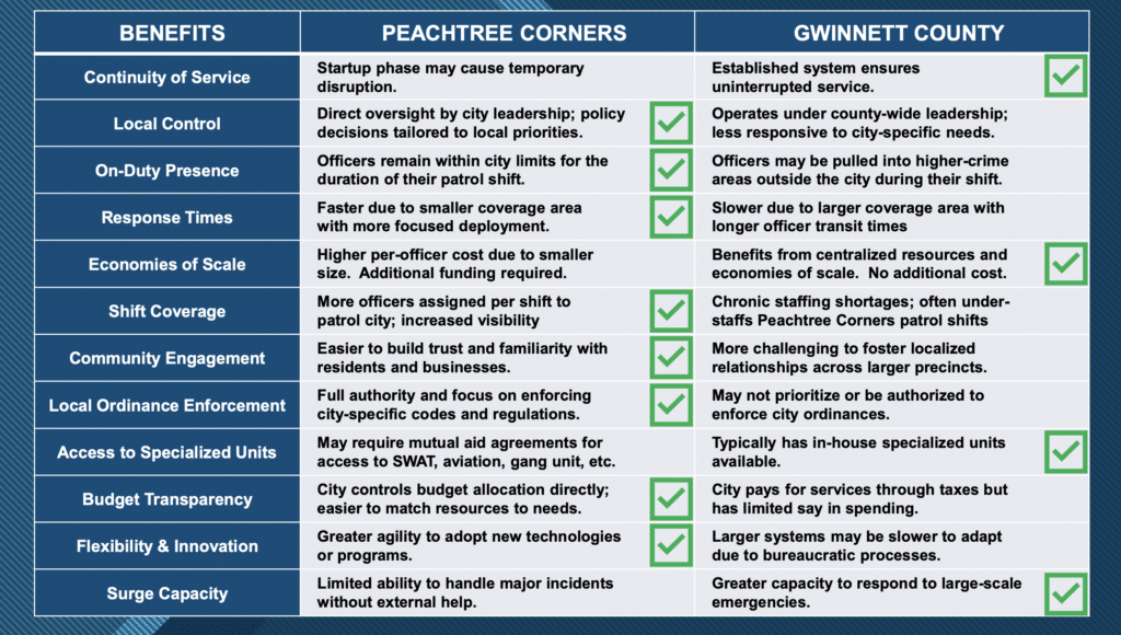 A chart comparing the pros and cons of the city of Peachtree Corners starting their own police department